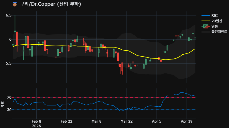 국제 구리 가격